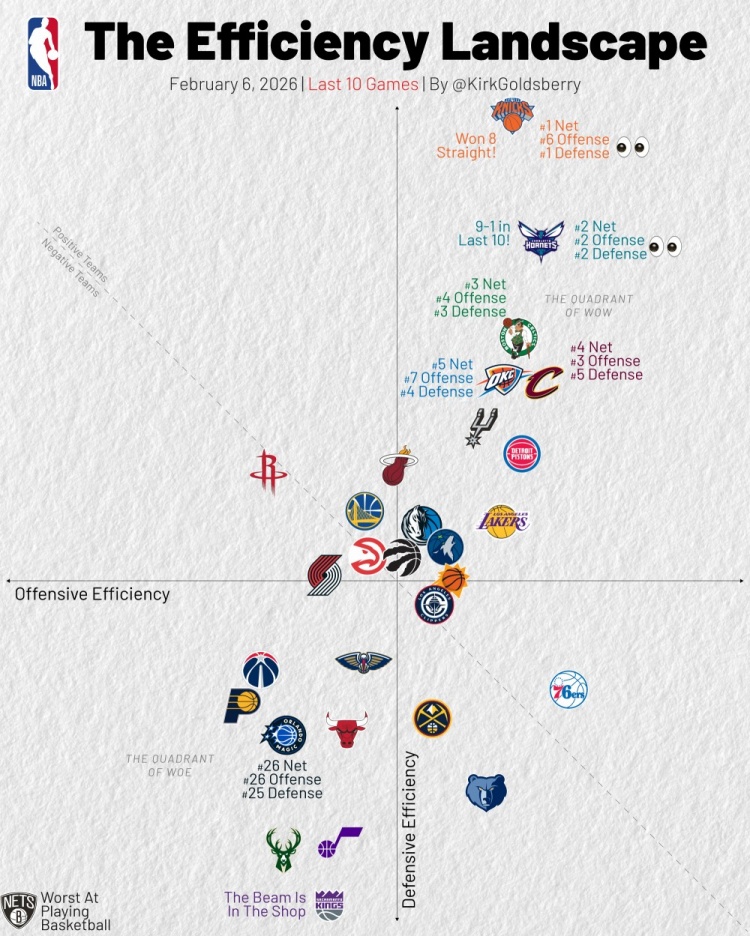 开云体育-过去10场攻防效率：尼克斯黄蜂绿军骑士攻防俱佳 篮网独一档垫底